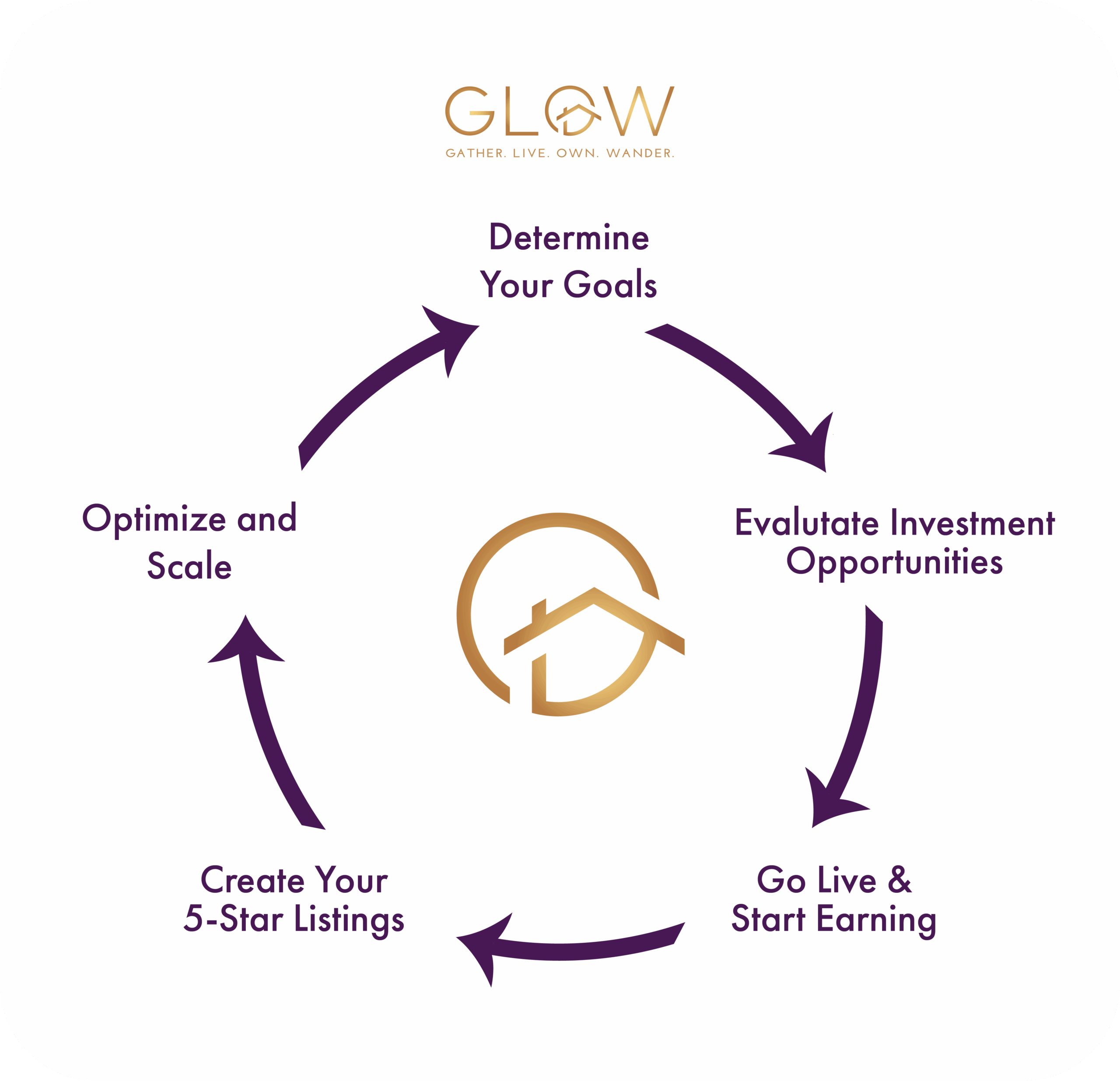 GLOW's Process: Determine Your Goals, Evaluate Investment Opportunities, Go Live & Start Earning, Create Your 5-Star Listing, Optimize and Scale.